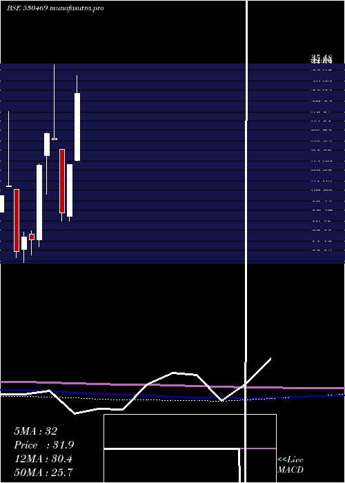  monthly chart GslSecur