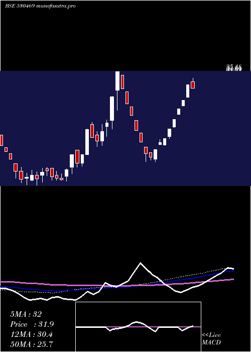  weekly chart GslSecur