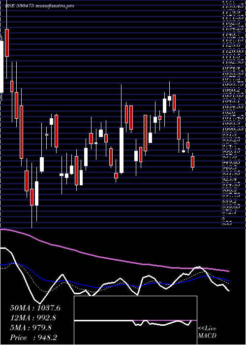 Daily chart Tinnarubr