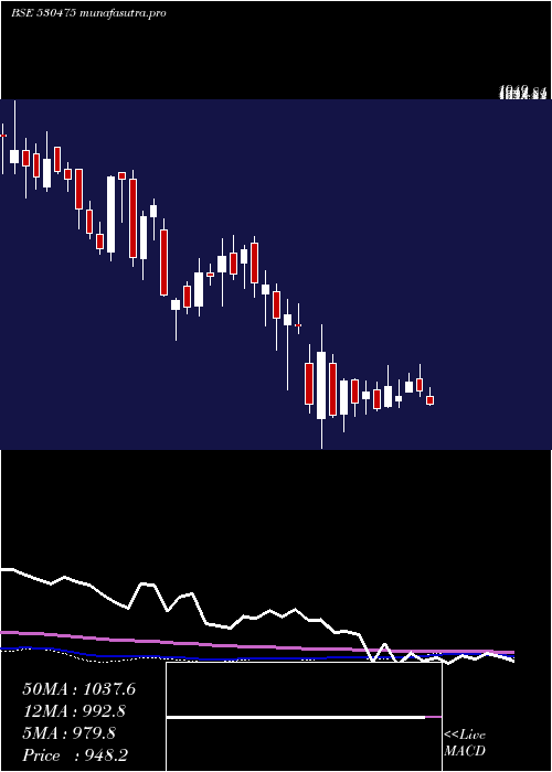  weekly chart Tinnarubr