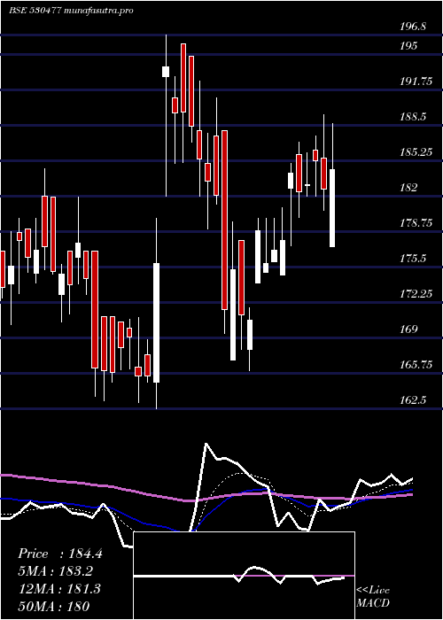 Daily chart VikramTherm