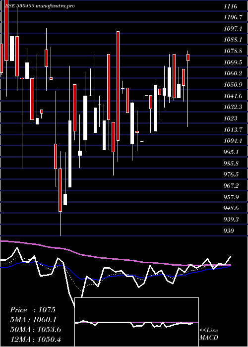 Daily chart AK