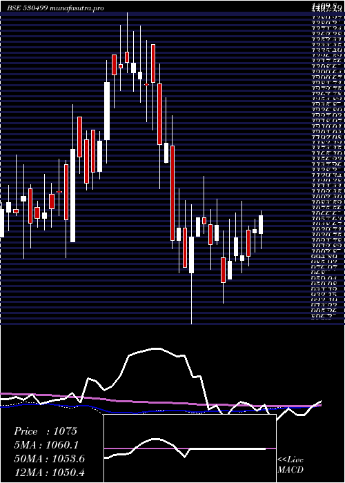 weekly chart AK