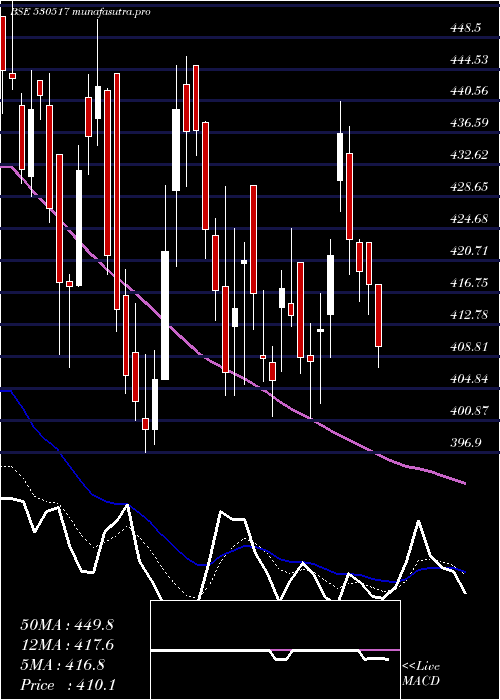 Daily chart RelaxoFoot