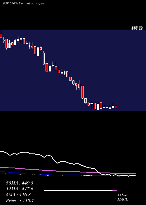 weekly chart RelaxoFoot