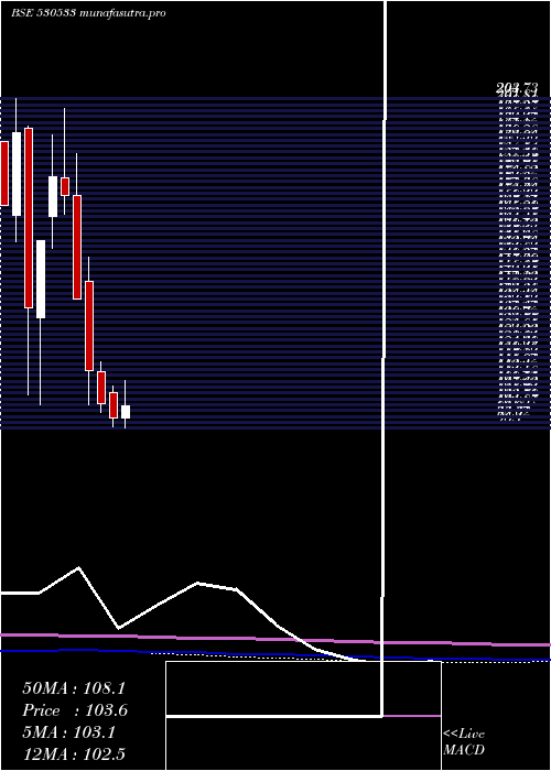 monthly chart TeraiTea