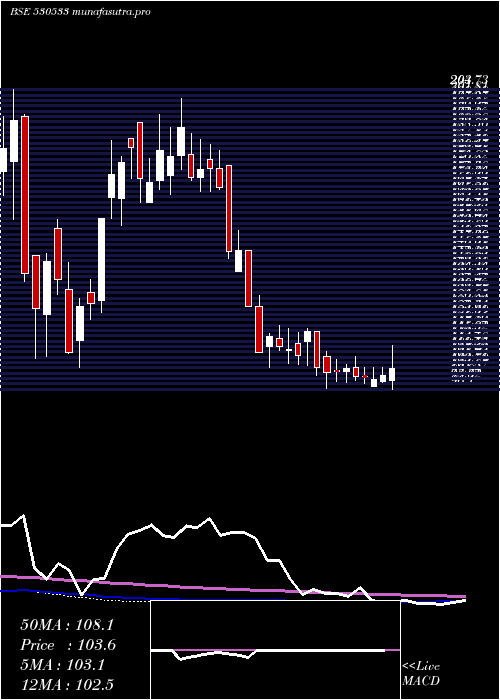 weekly chart TeraiTea