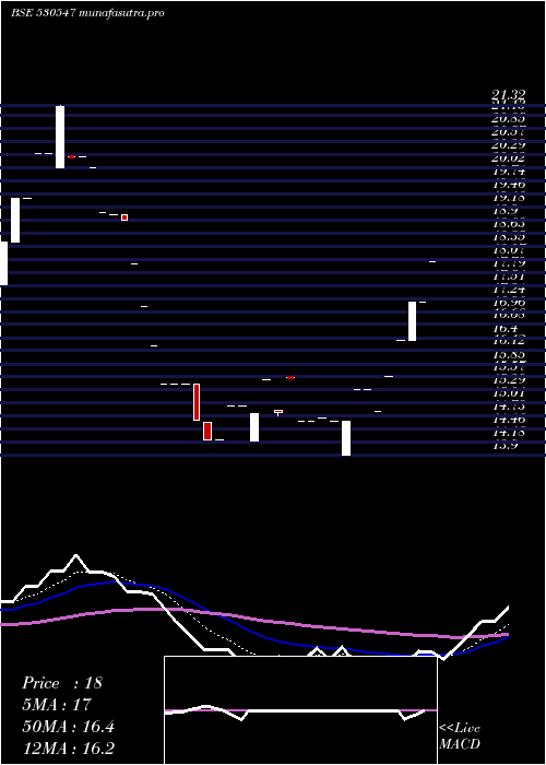 Daily chart KenFin