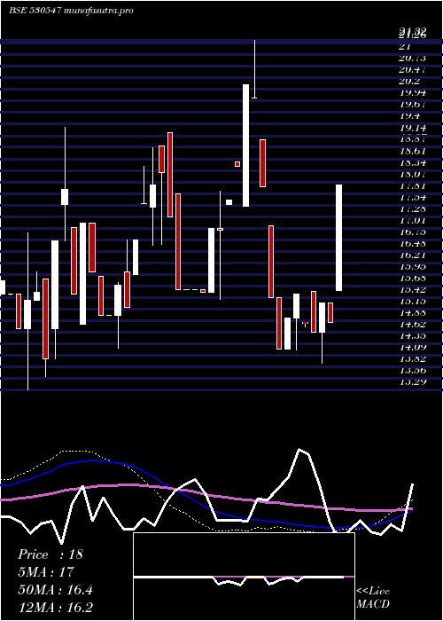 weekly chart KenFin