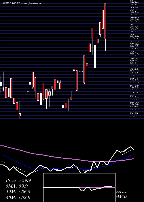  Daily chart LadderupFin