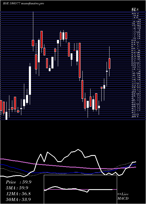  weekly chart LadderupFin