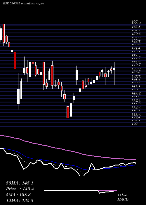  Daily chart SwastikInv