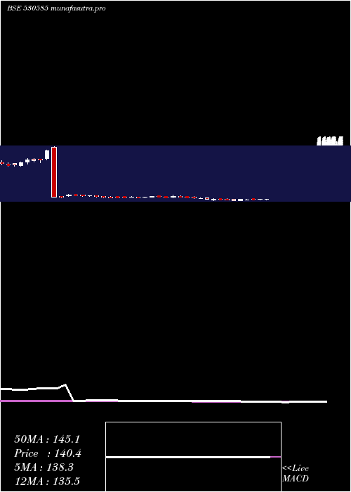  weekly chart SwastikInv