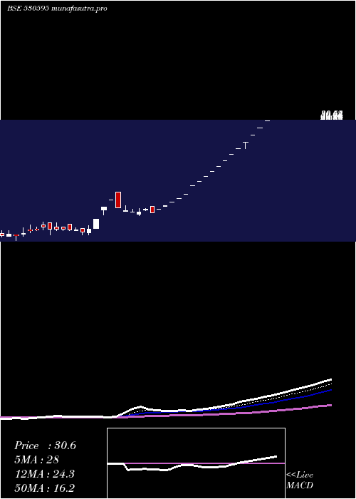 Daily chart Telecanor