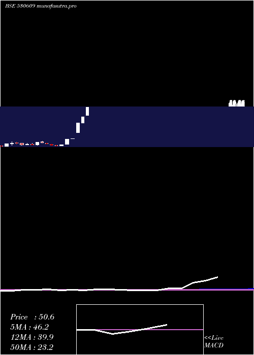 monthly chart CarnationIn