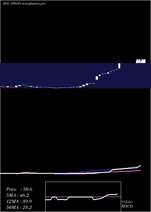 weekly chart CarnationIn