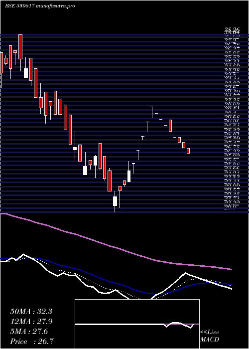 Daily chart SampreNutri