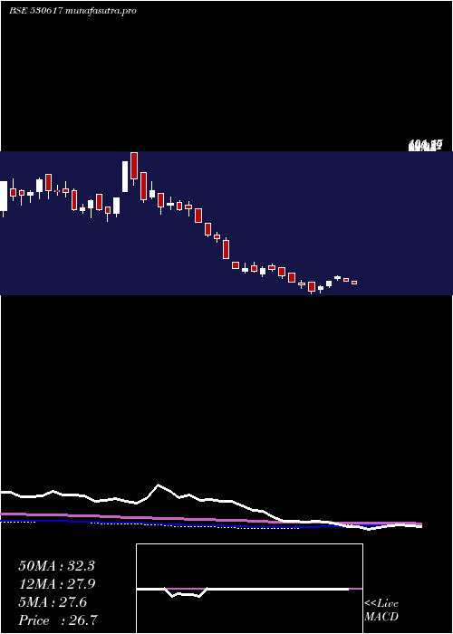 weekly chart SampreNutri