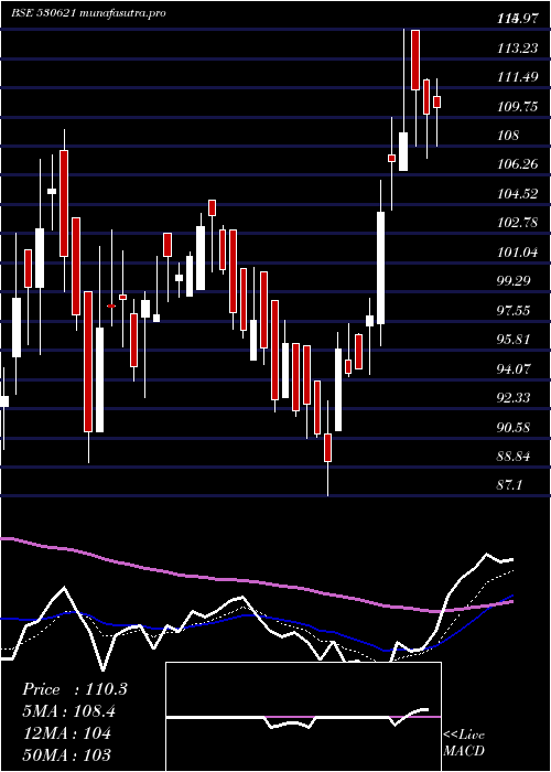 Daily chart Aail