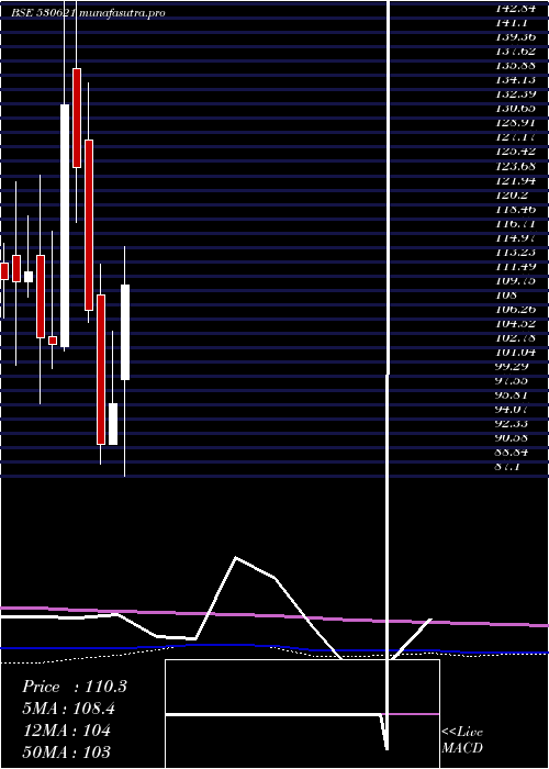 monthly chart Aail