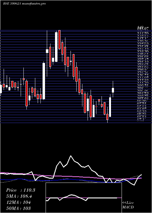 weekly chart Aail