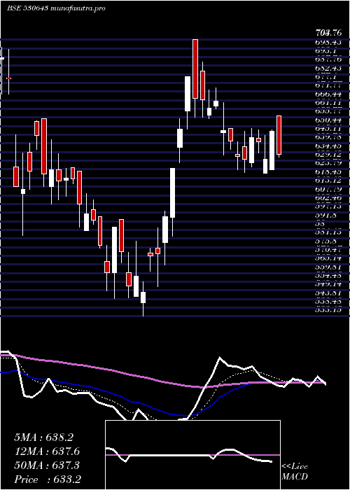 Daily chart Ecoreco