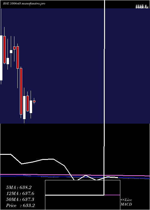 monthly chart Ecoreco