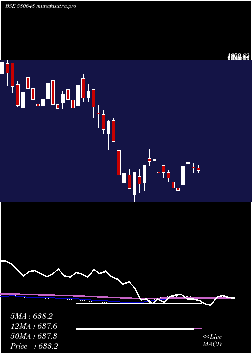 weekly chart Ecoreco