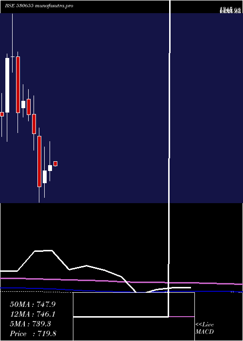 monthly chart Goodluck