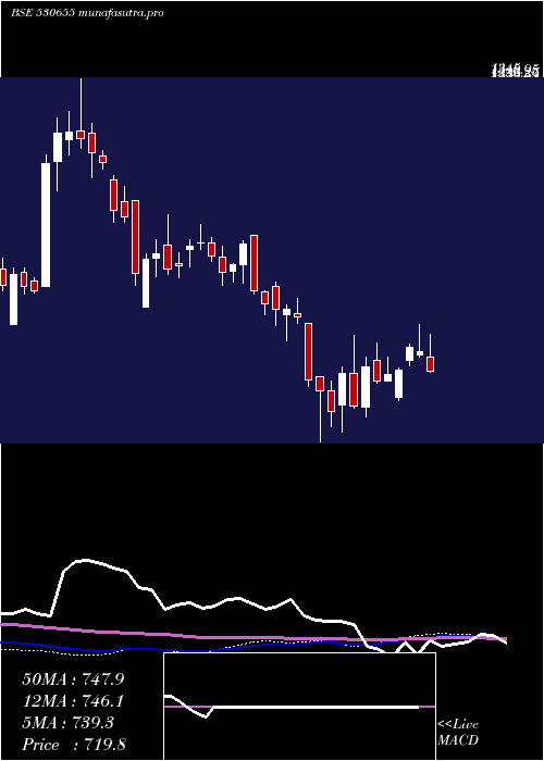 weekly chart Goodluck
