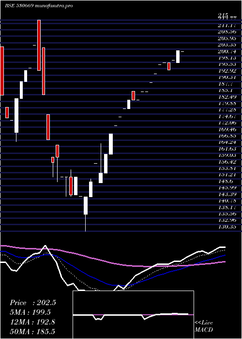  Daily chart PremSomani