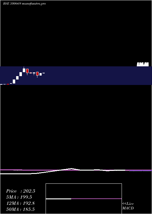  monthly chart PremSomani