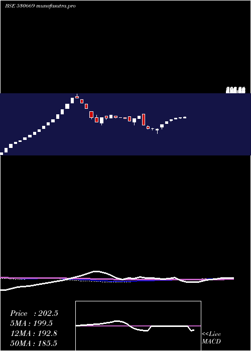  weekly chart PremSomani