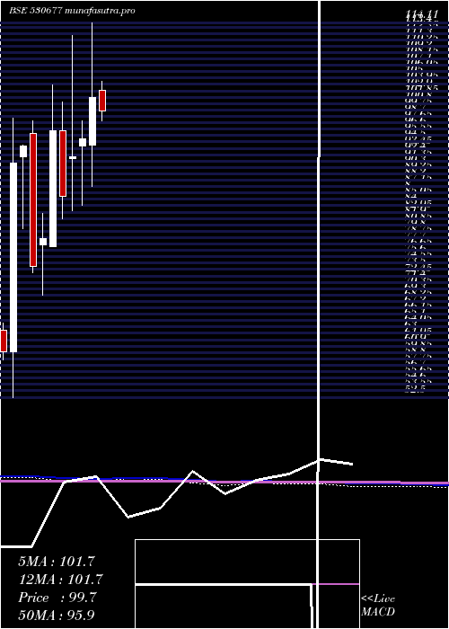 monthly chart SupremeHo