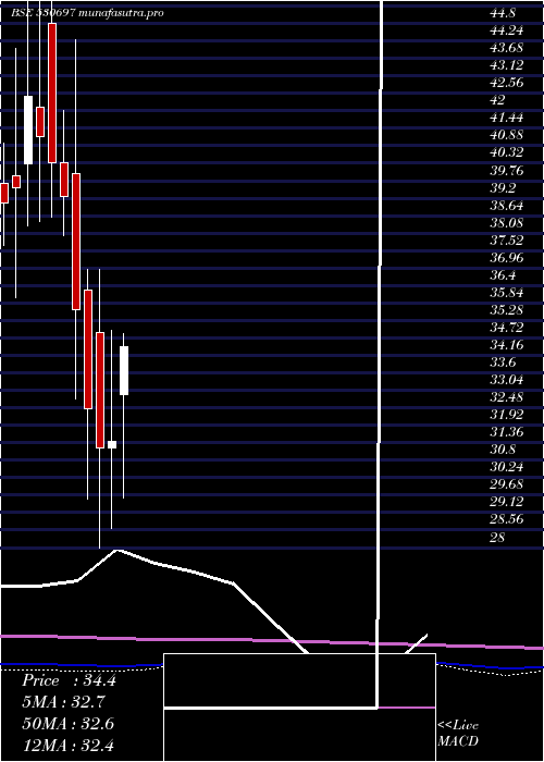 monthly chart Zenlabs