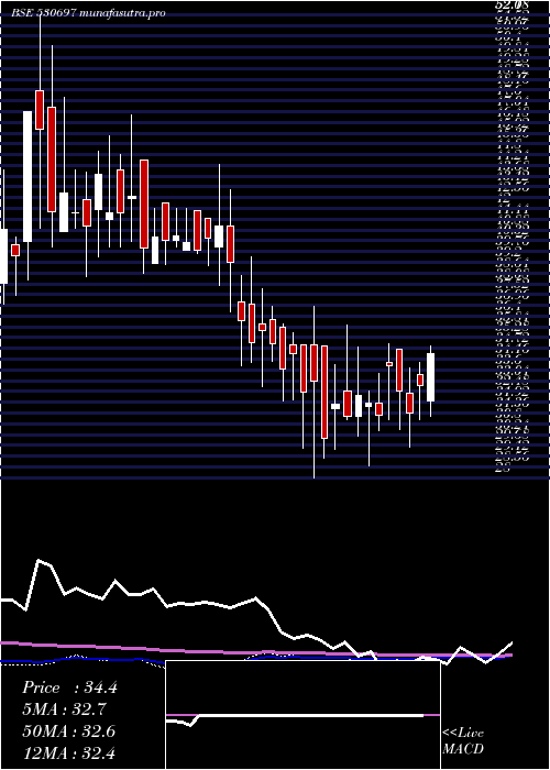 weekly chart Zenlabs