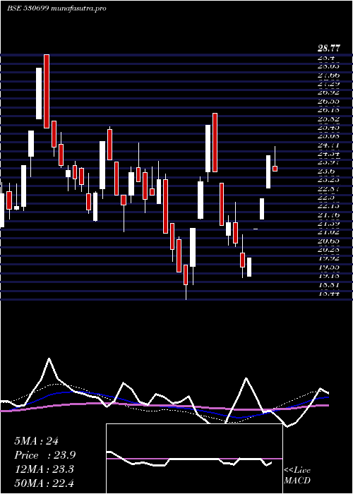 weekly chart Rajrayon