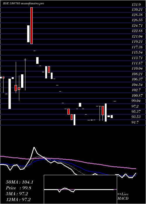 Daily chart FloraTextil