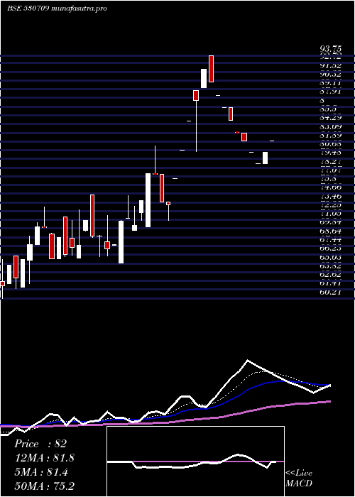 Daily chart GowraLeasng