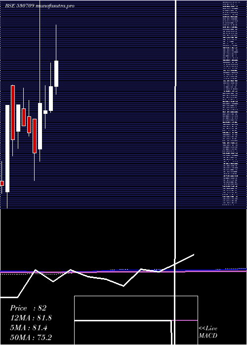 monthly chart GowraLeasng