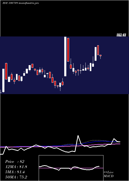 weekly chart GowraLeasng