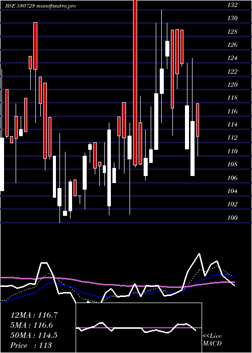  Daily chart AsitC