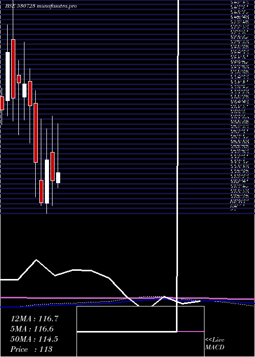  monthly chart AsitC