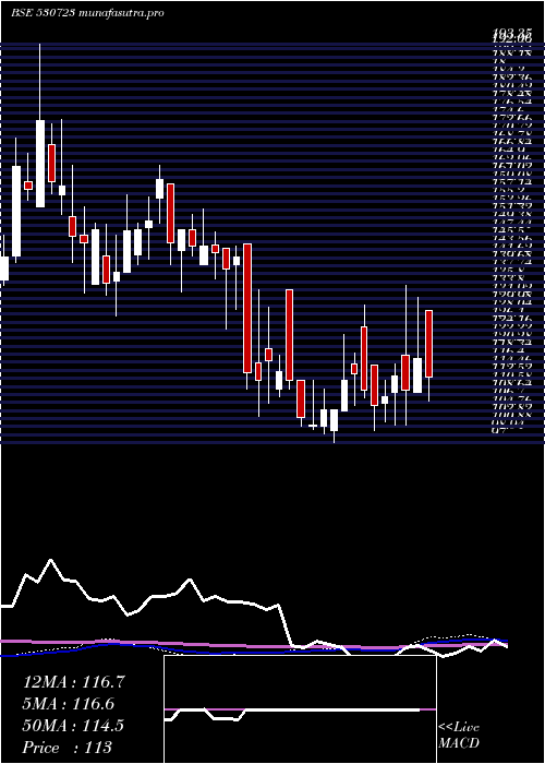  weekly chart AsitC