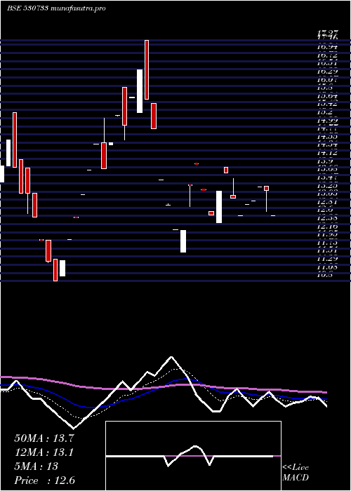 Daily chart Novapublic