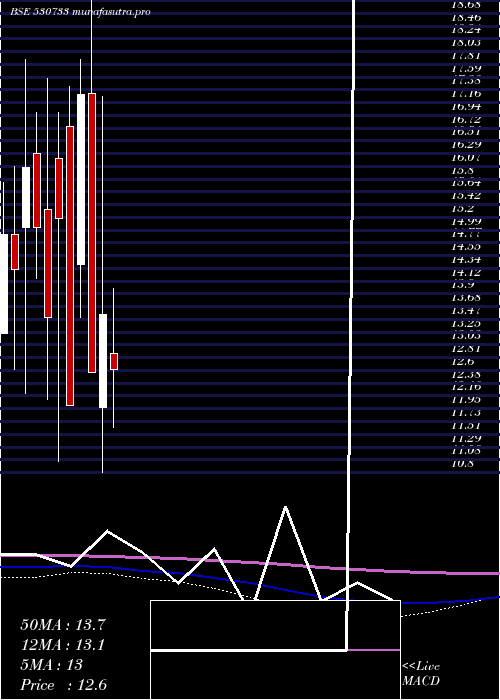 monthly chart Novapublic