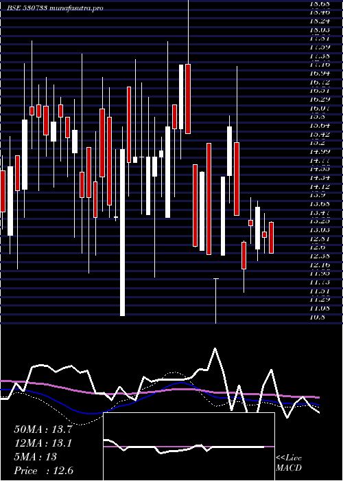 weekly chart Novapublic