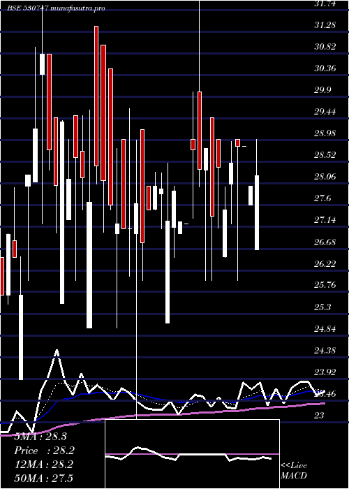 Daily chart IndoAsn
