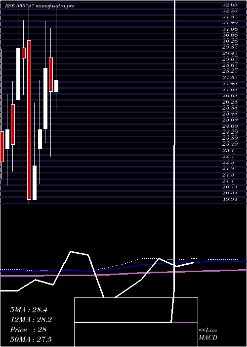 monthly chart IndoAsn