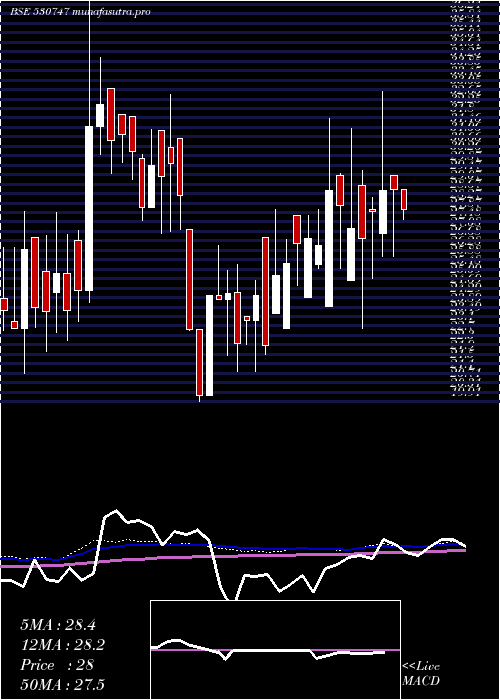 weekly chart IndoAsn